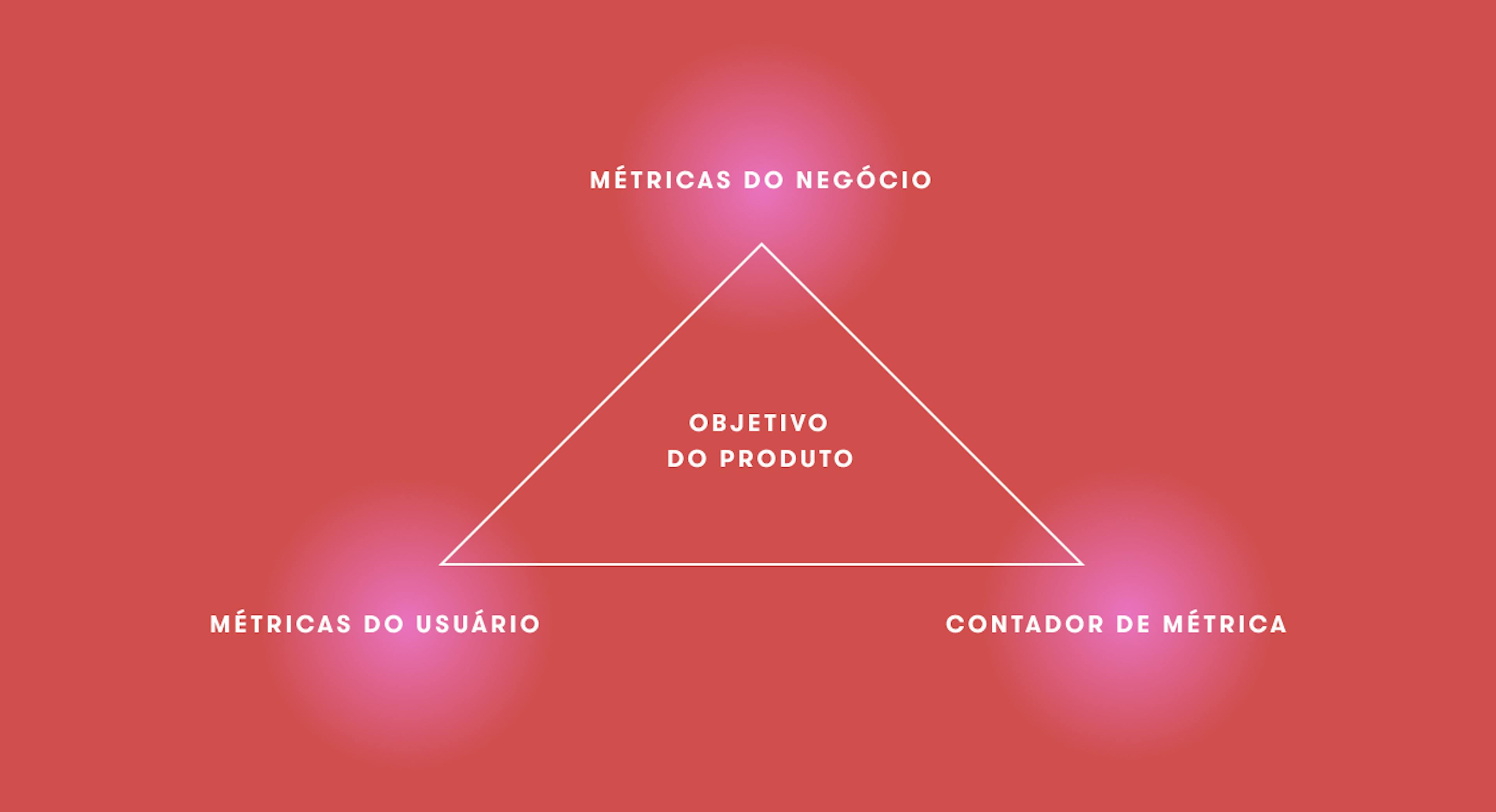 Triangulo top Métricas do negócio; base direita contador de métrica; base esquerda métricas do usuário; no meio objetivo do produto