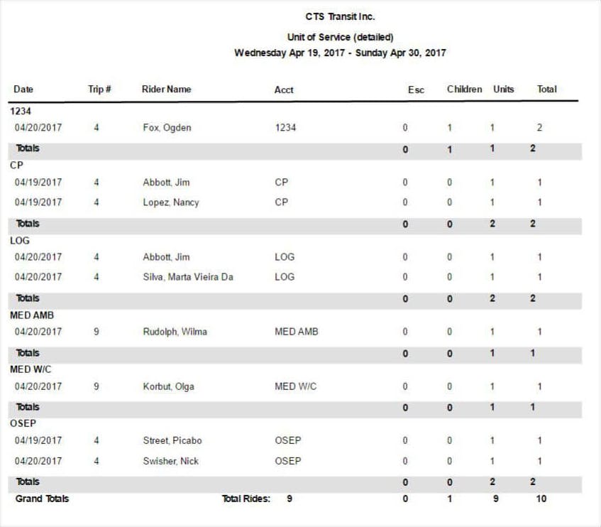 TripMaster reporting screen showing a detailed Unit of Service report with rider names, trip numbers, accounts, and totals.