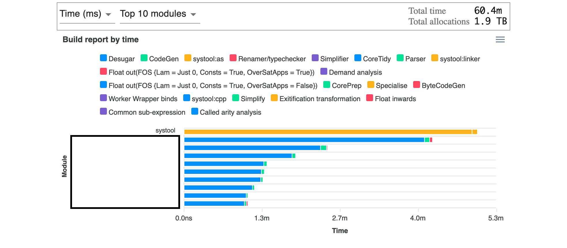 Compilation statistics before refactoring