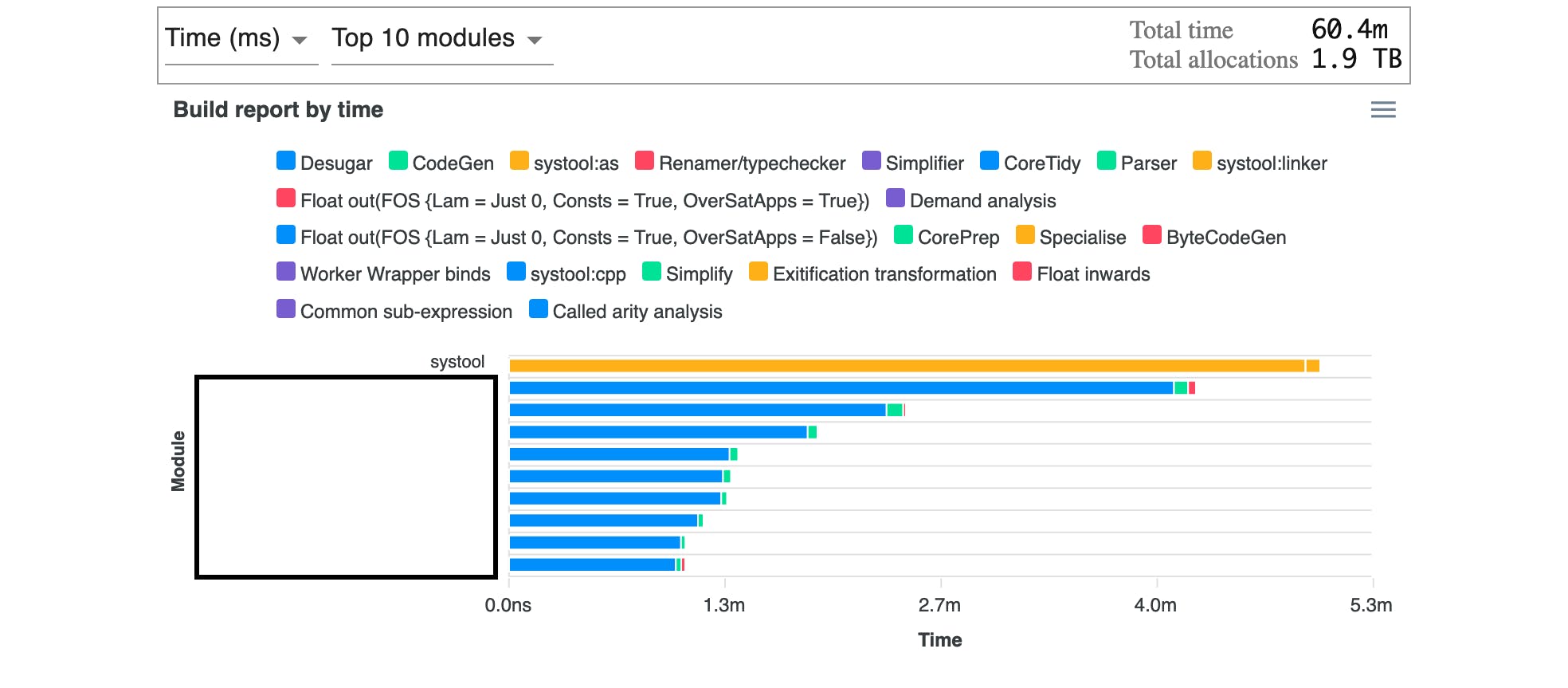 Compilation statistics before refactoring