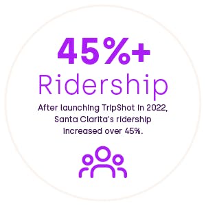 45% increase in ridership. After launching TripShot in 2022, Santa Clarita's ridership increased over 45%.