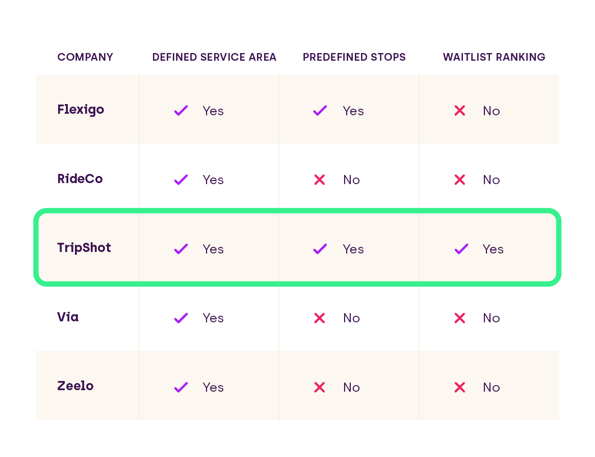 A table comparing FlexRide functionality