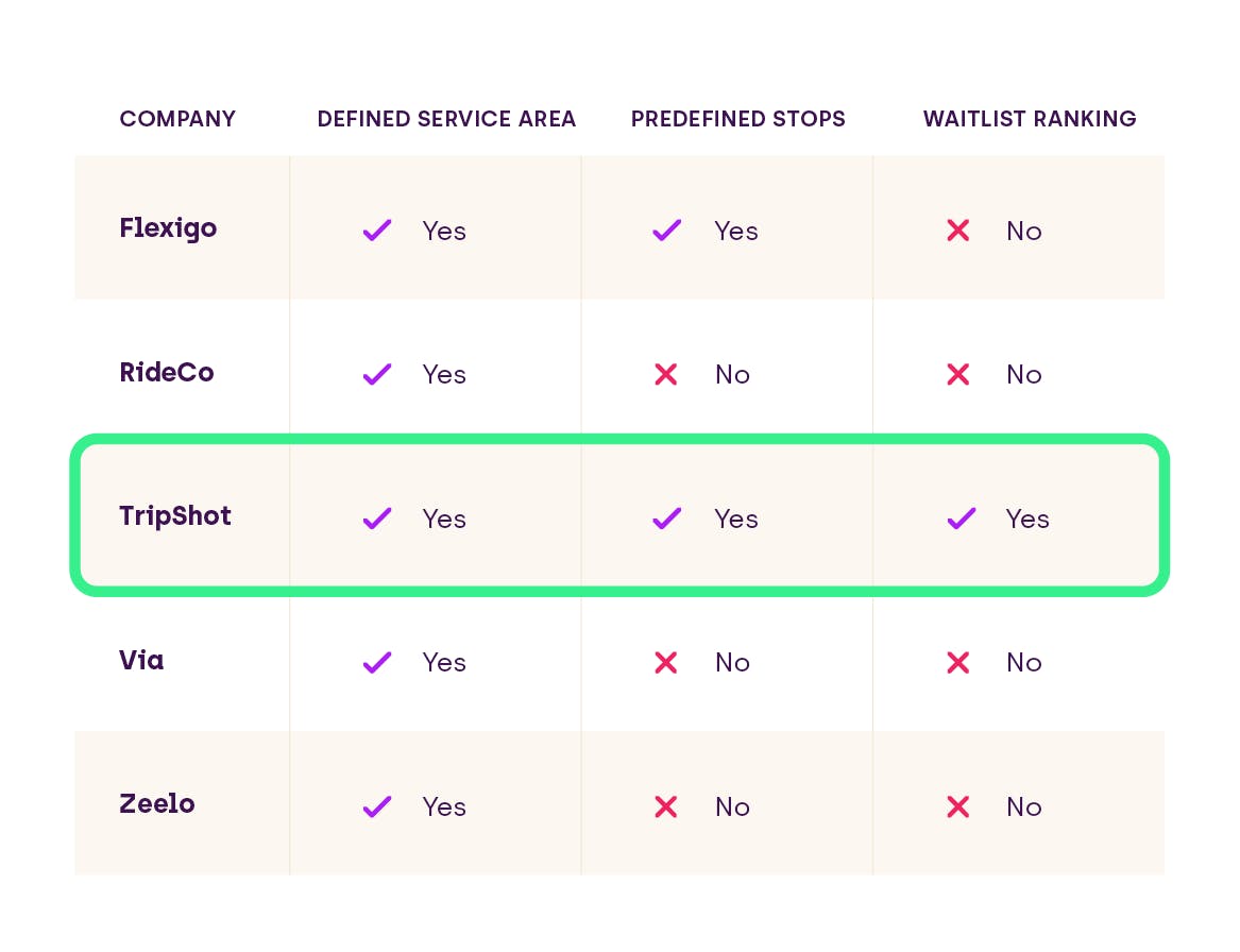 A table comparing FlexRide functionality