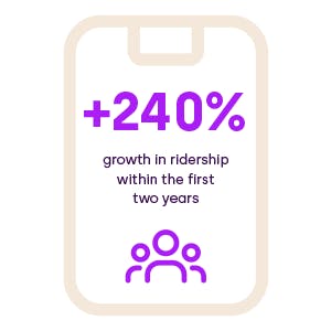 +240% growth in ridership within the first two years
