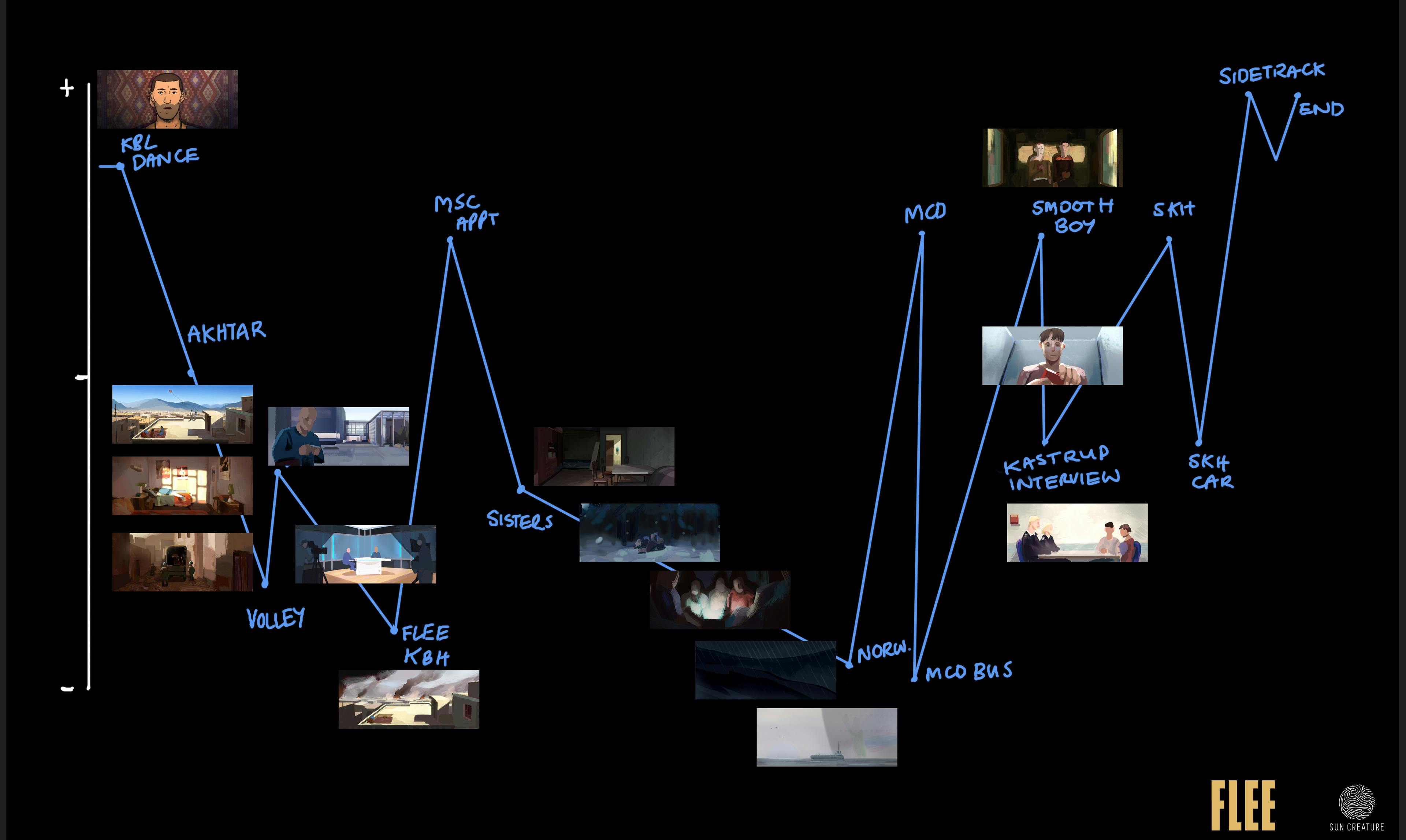 Mapping of colors regarding the evolution of the story, Flee, concept art, Tristan Ménard