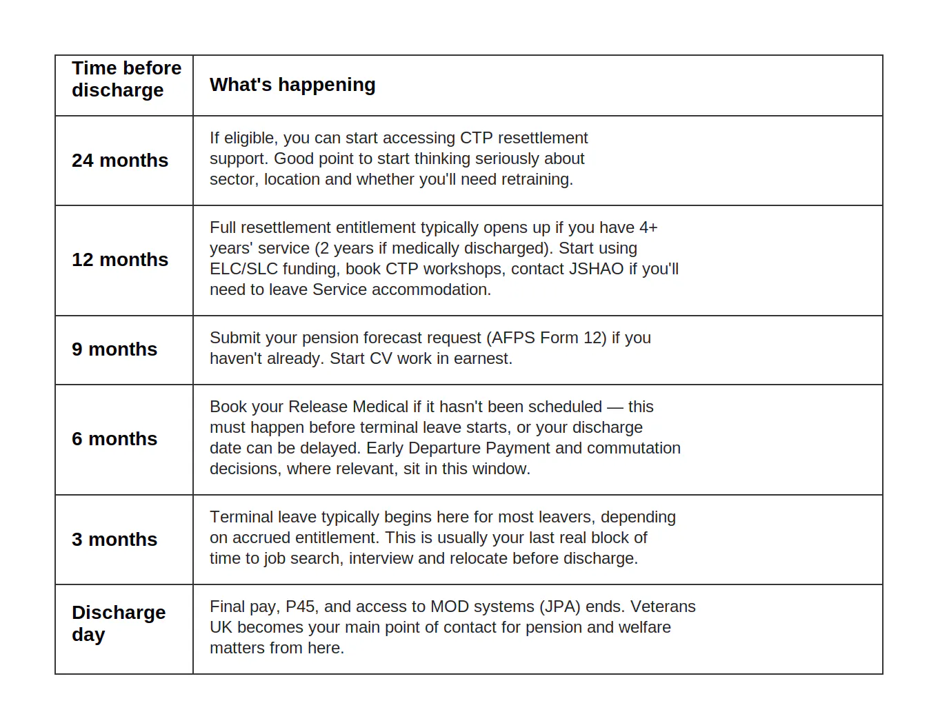 Resettlement Timeline