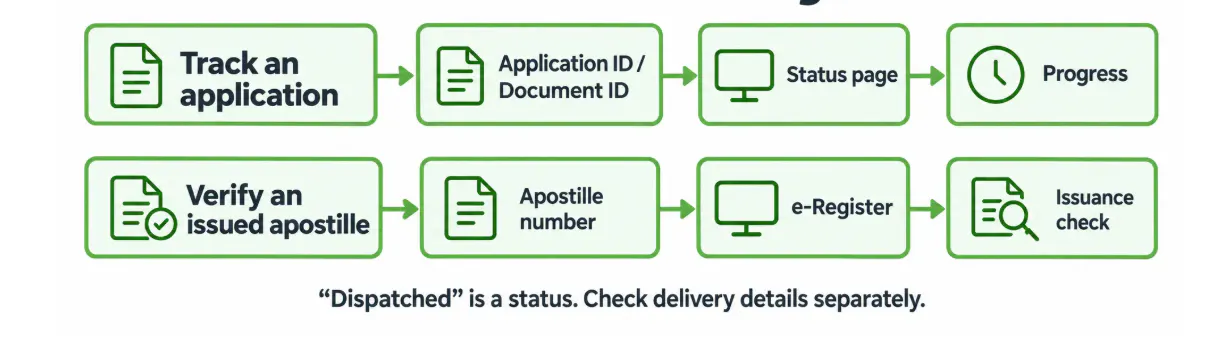 Comparison of the e-Sanad application status page and MEA e-Register, showing the number needed for each.