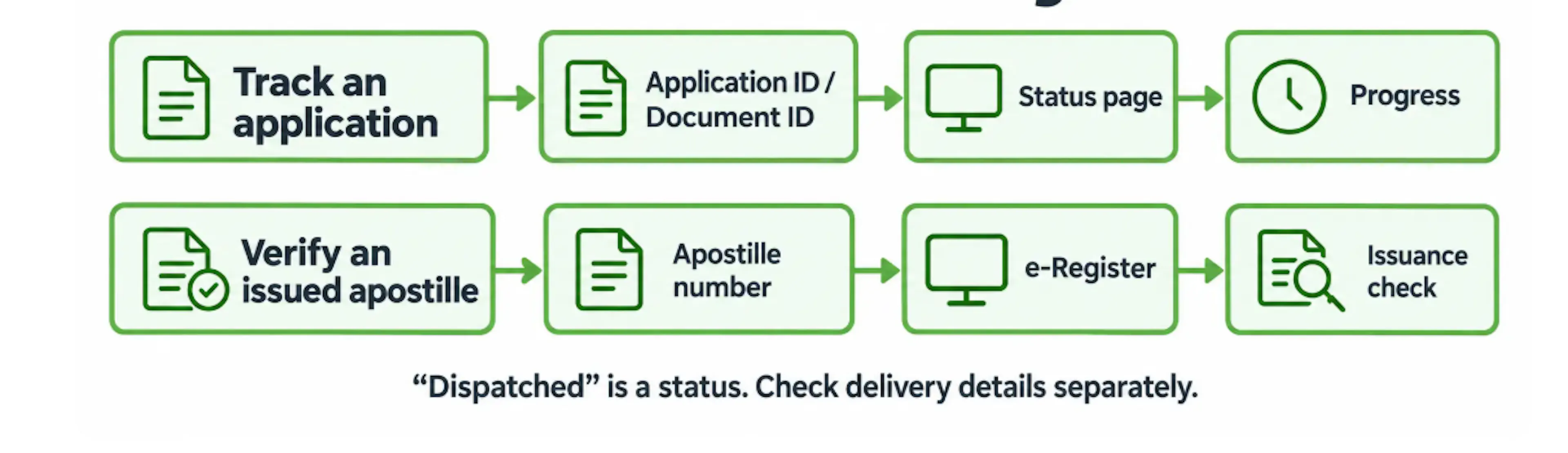 Comparison of the e-Sanad application status page and MEA e-Register, showing the number needed for each.