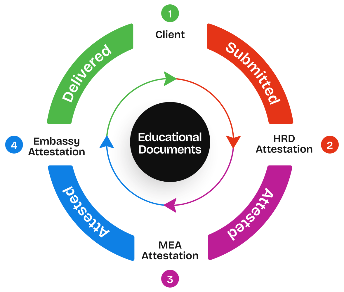 Educational Documents Attestation Procedure