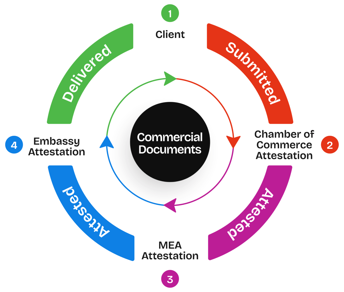 Commercial Documents Attestation Procedure
