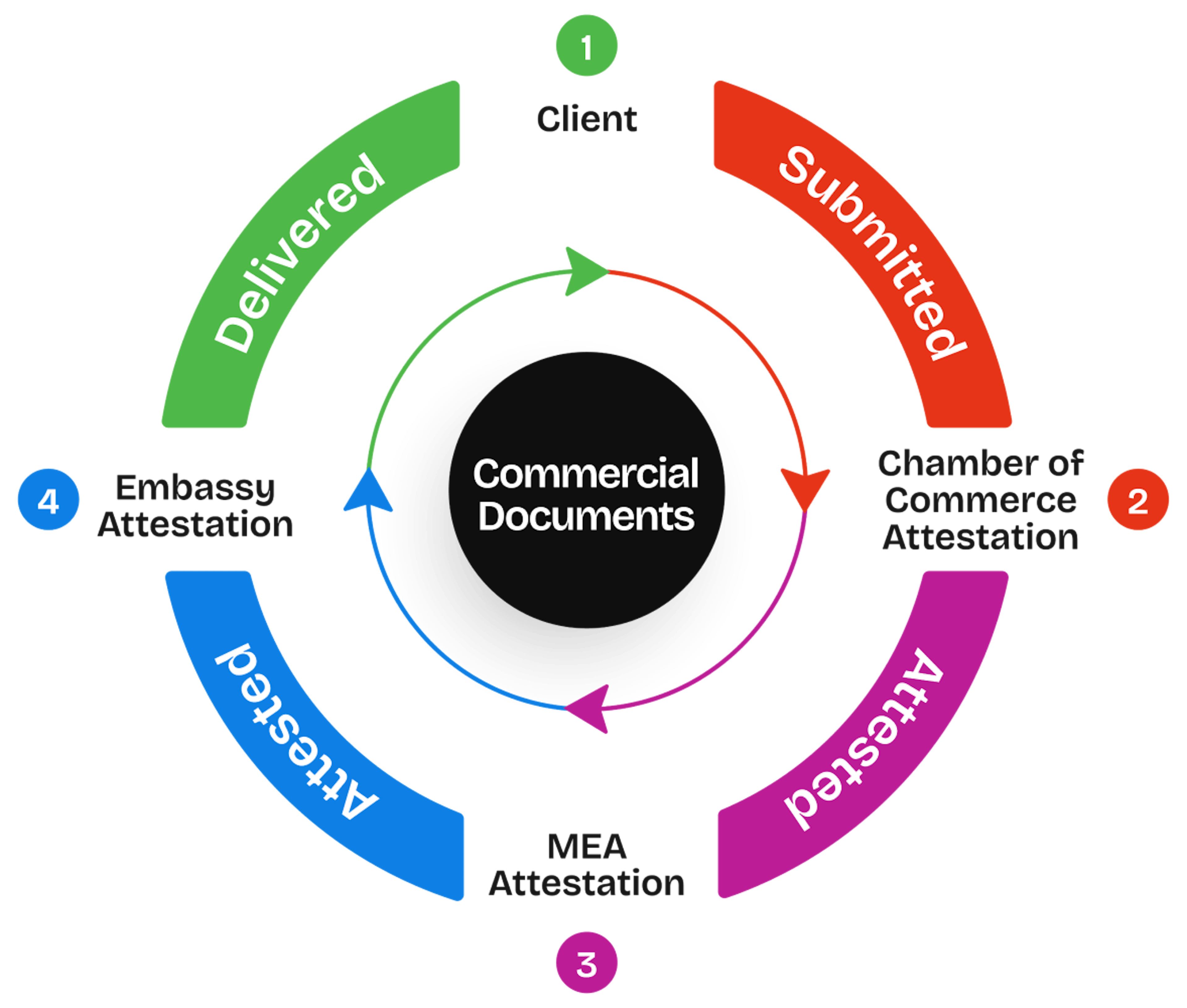 Commercial Documents Attestation Procedure