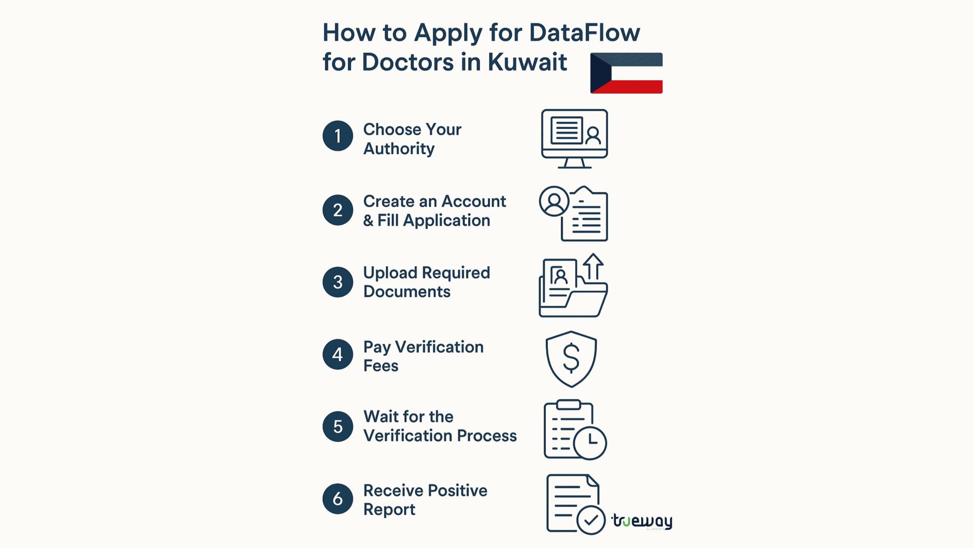 How to Apply for DataFlow for Doctors in Kuwait; Complete Guide