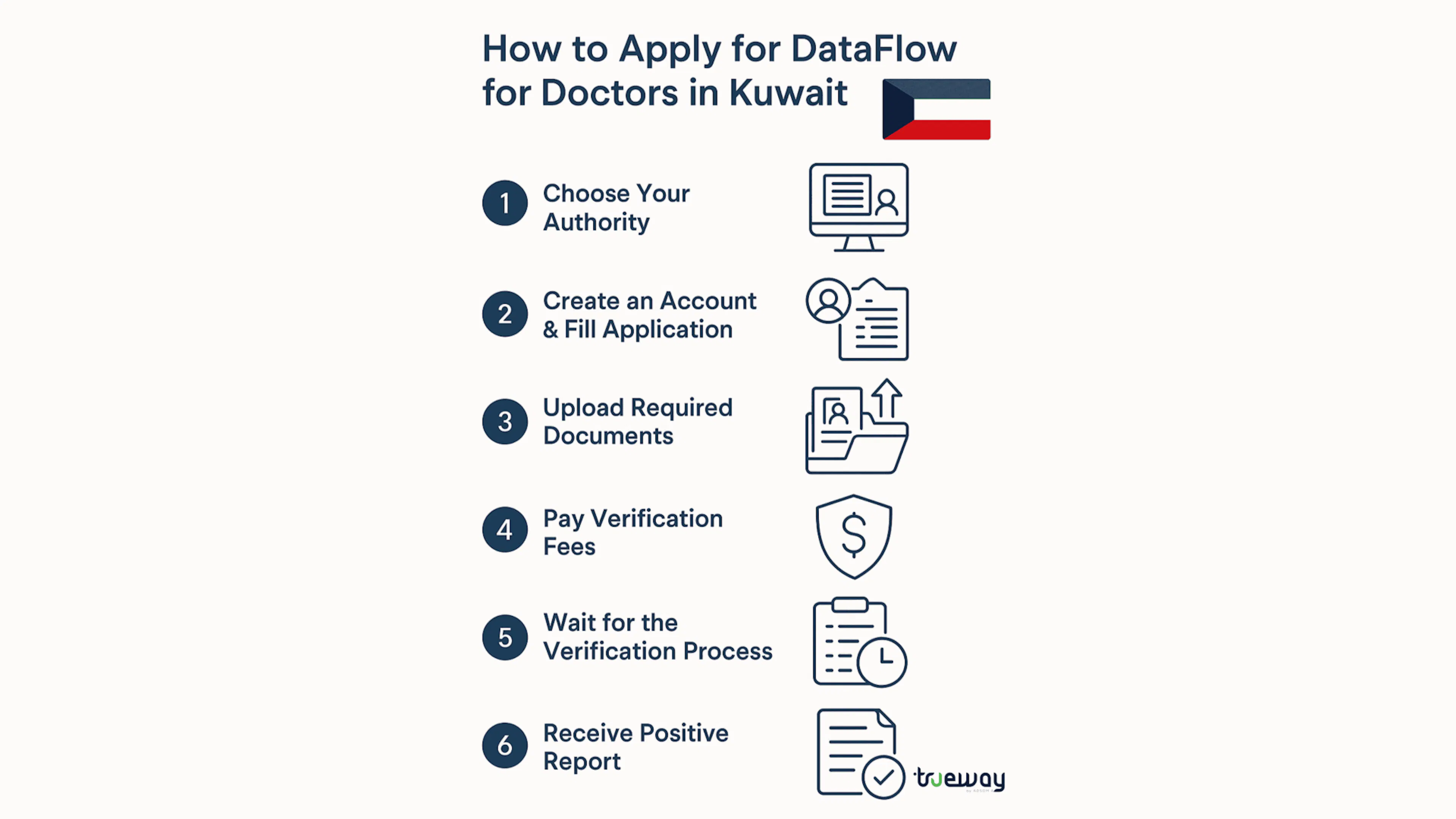 How to Apply for DataFlow for Doctors in Kuwait; Complete Guide