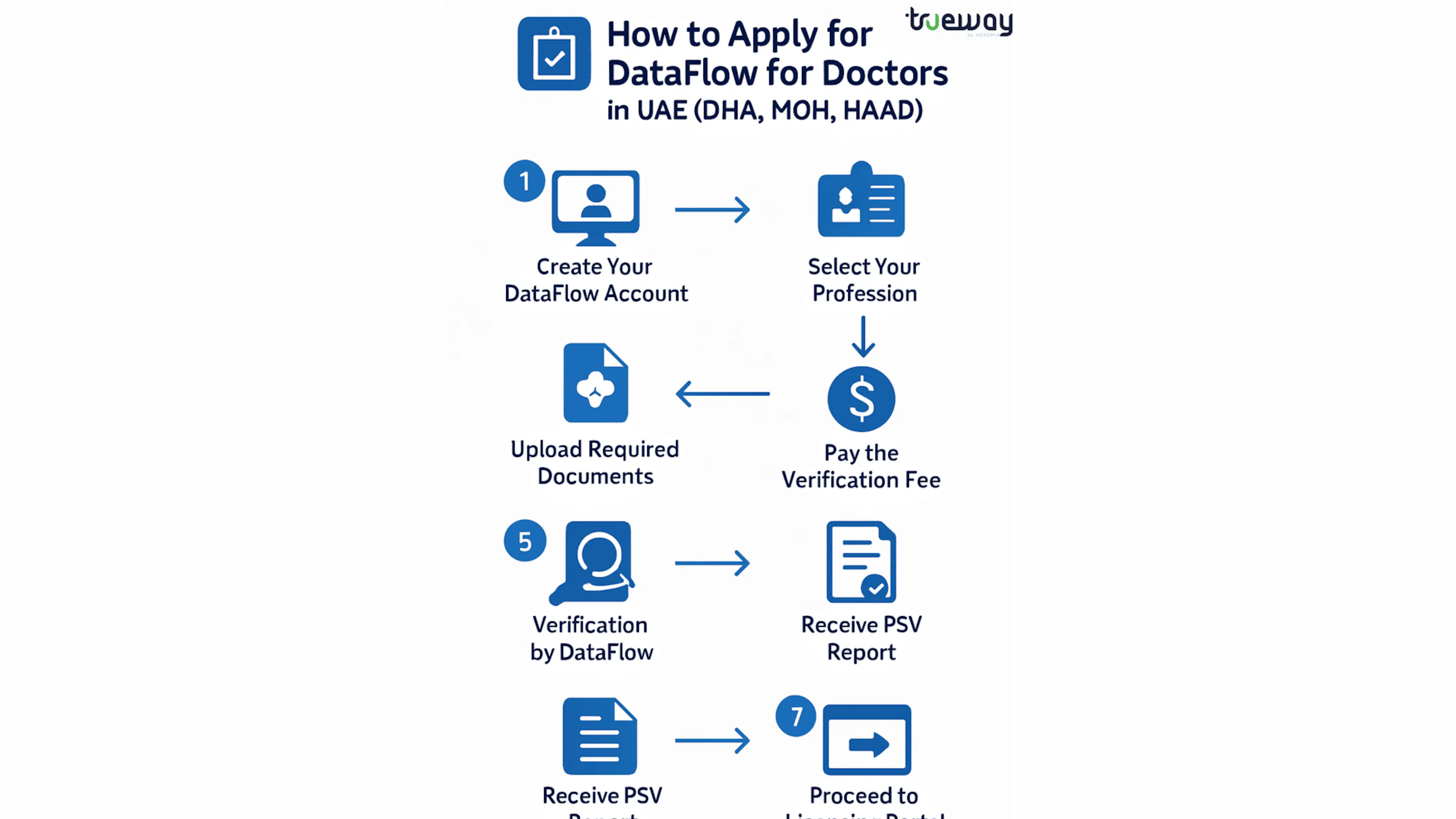 How to Apply for DataFlow for Doctors in UAE