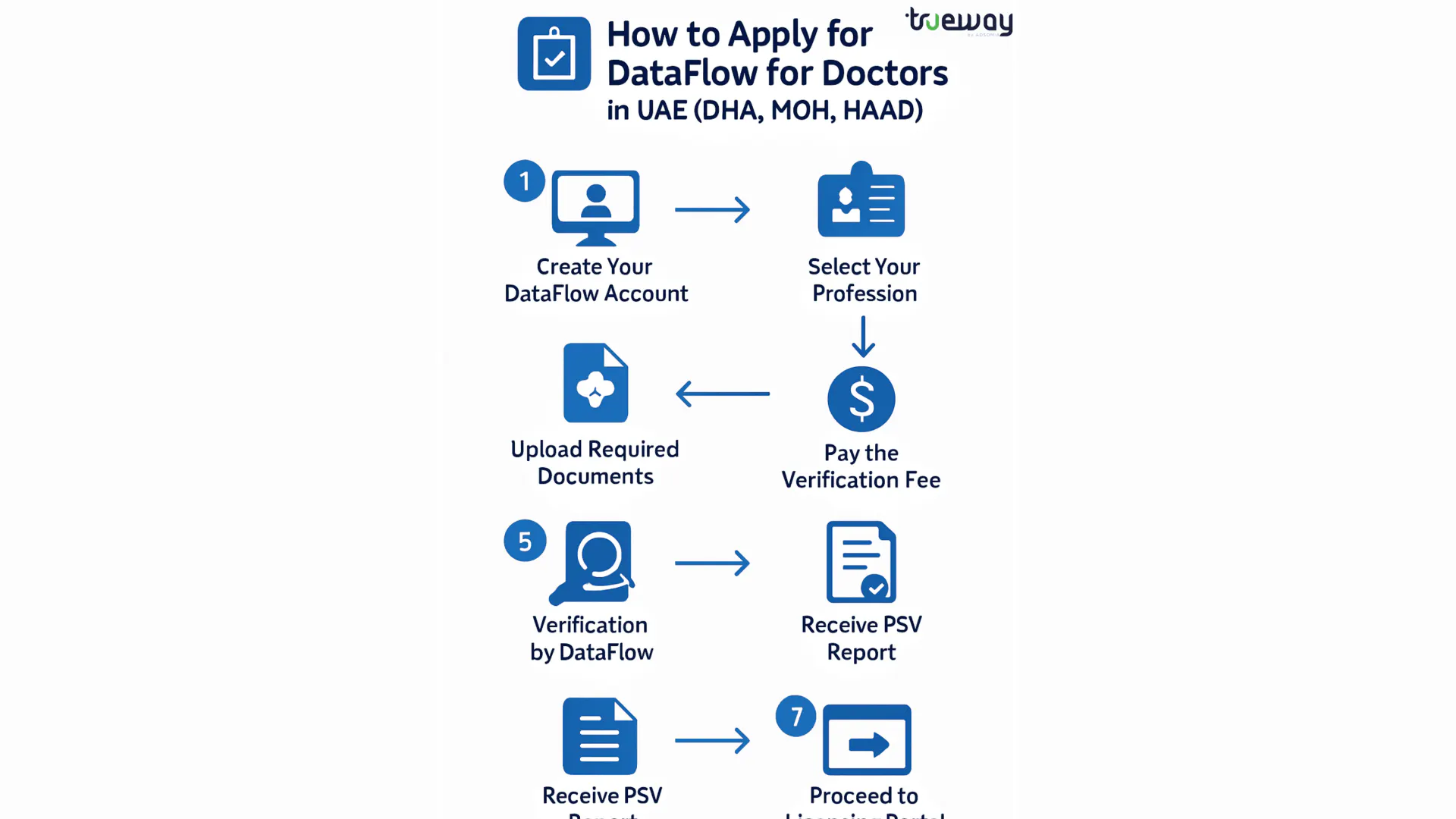 How to Apply for DataFlow for Doctors in UAE