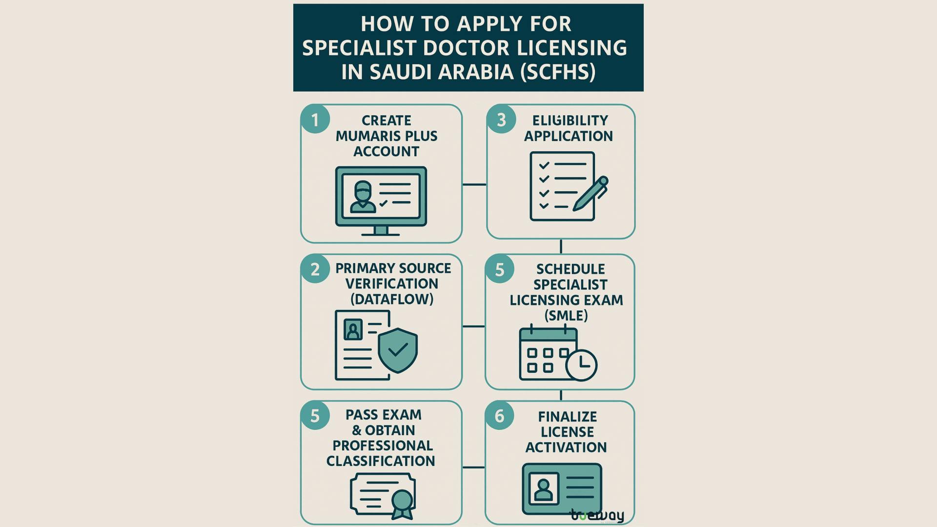 How to Apply for Specialist Doctor Licensing in Saudi Arabia (SCFHS)