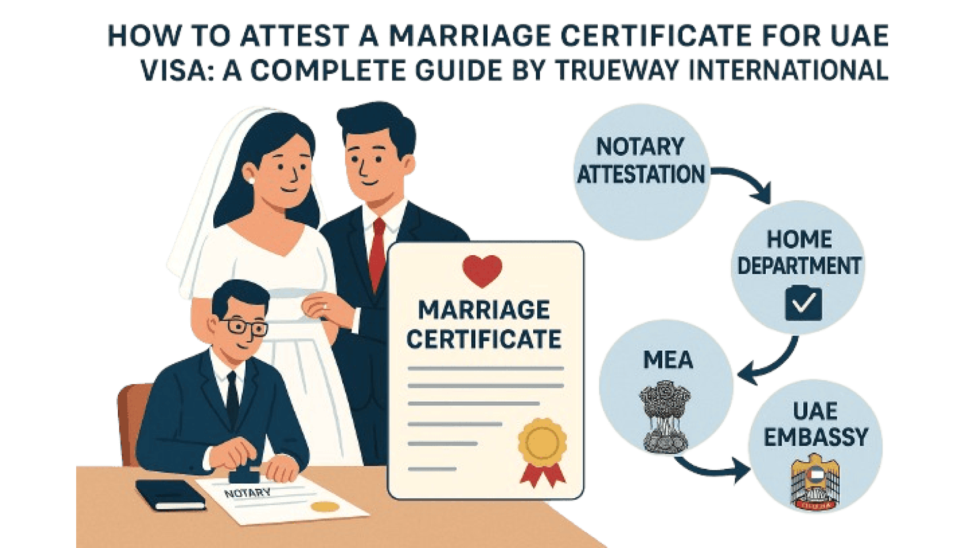 How to Attest a Marriage Certificate for UAE Visa: A Complete Guide by Trueway International