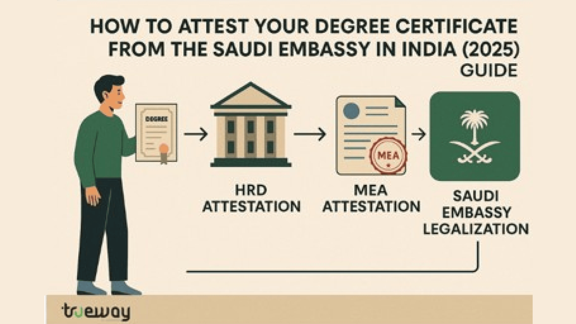 How to Attest Your Degree Certificate from the Saudi Embassy in India (2025 Guide)