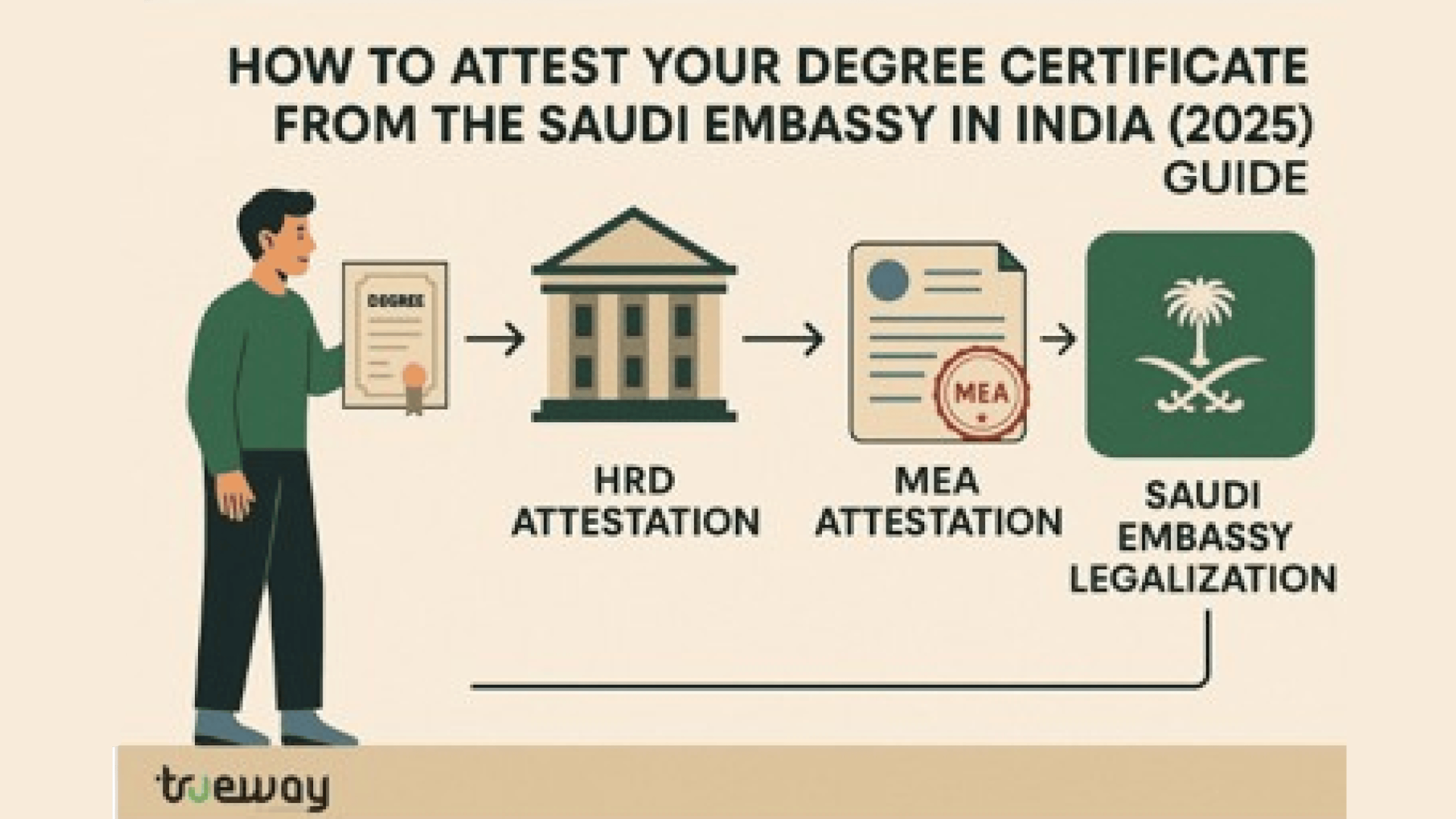 How to Attest Your Degree Certificate from the Saudi Embassy in India (2025 Guide)