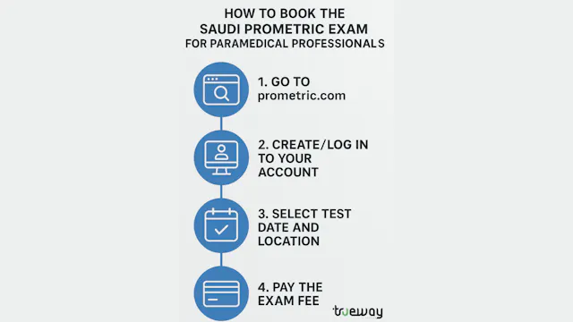 Saudi Prometric Exam Booking: Nurses, Doctors & Healthcare Licensing Guide