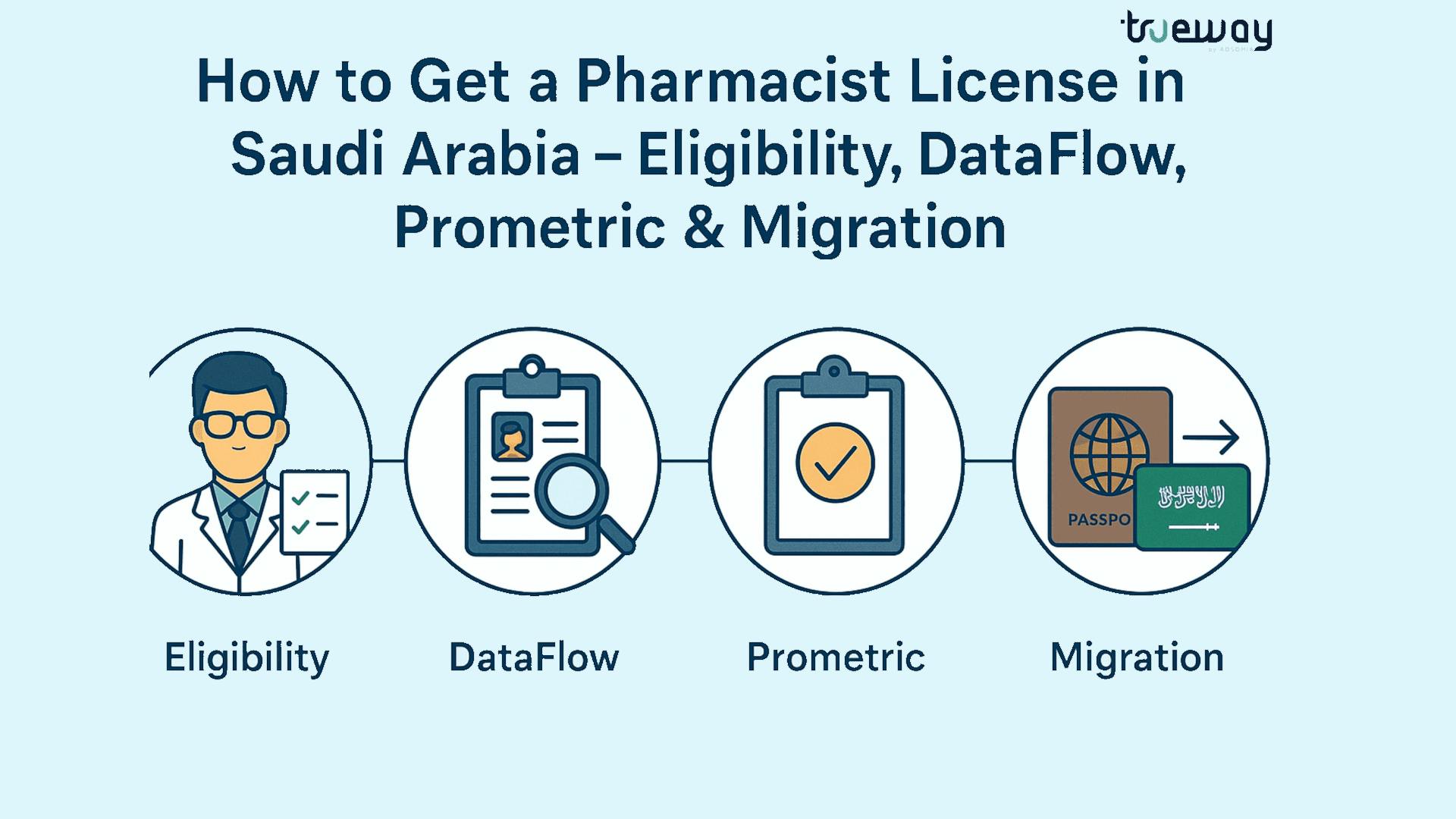 How to Get a Pharmacist License in Saudi Arabia; Eligibility, DataFlow, Prometric & Migration