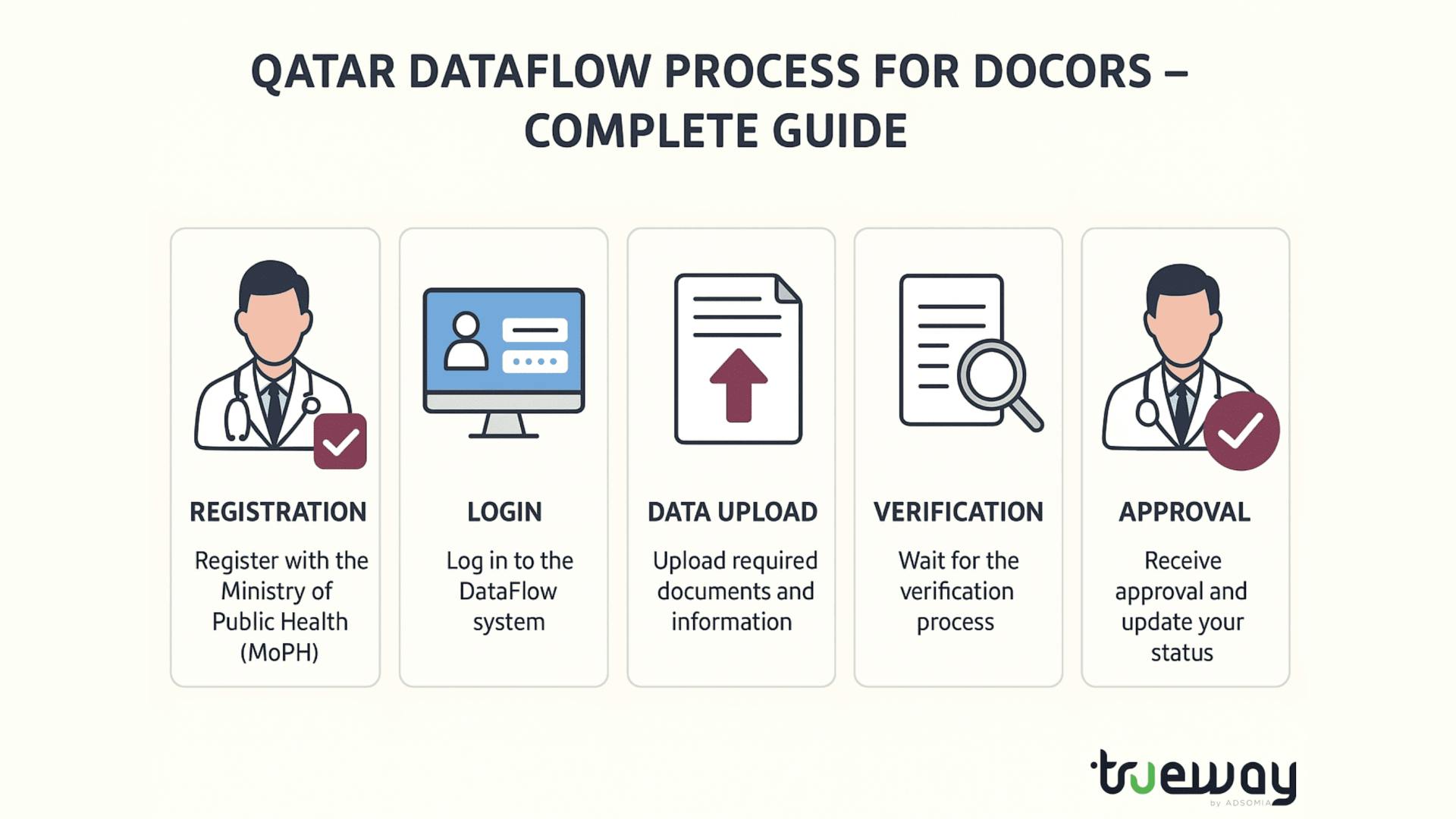 Qatar DataFlow Process for Doctors