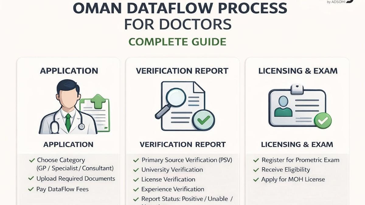 DataFlow for Doctors in Oman