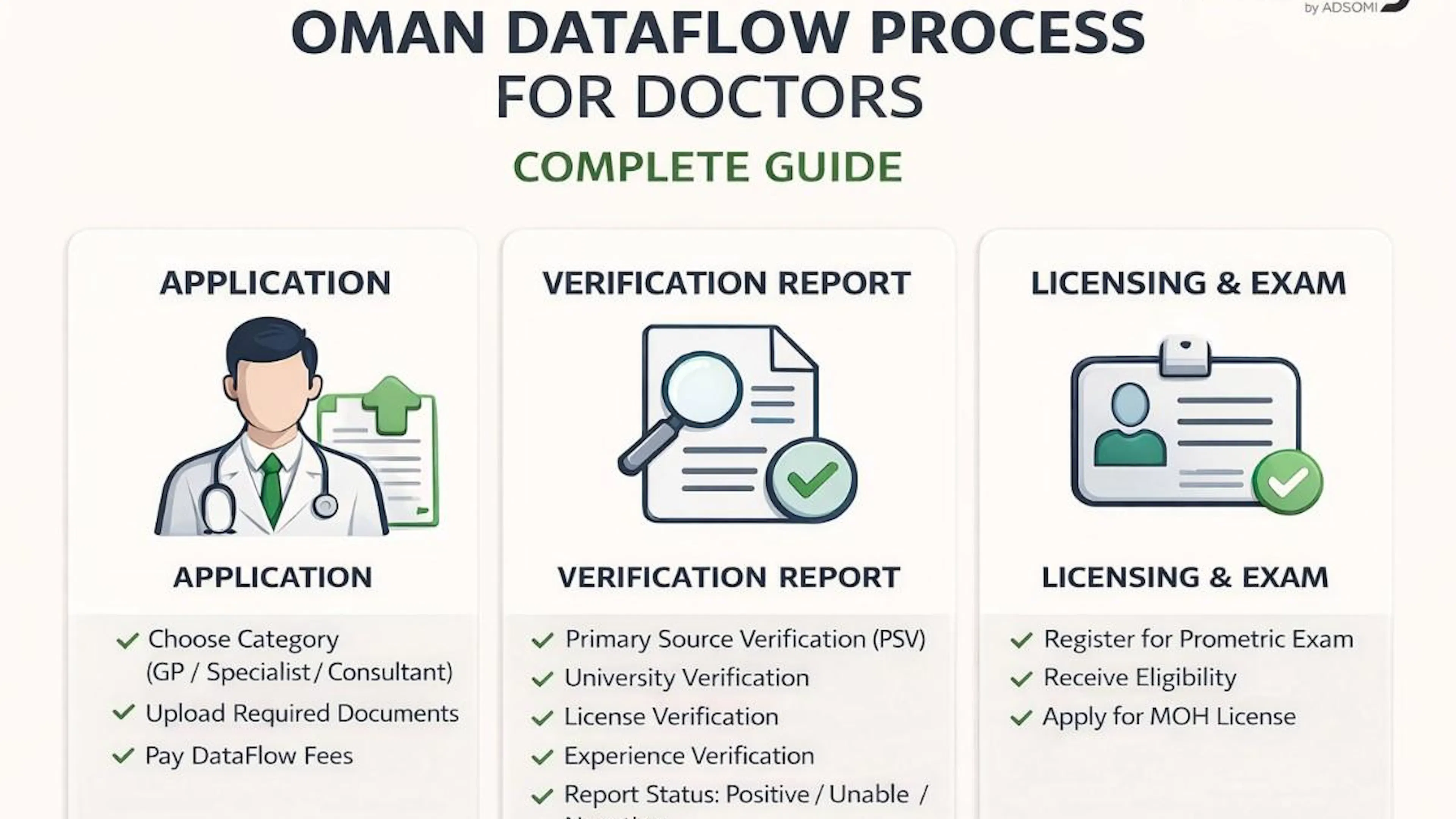 DataFlow for Doctors in Oman
