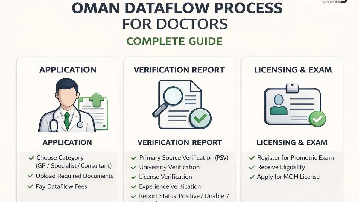DataFlow for Doctors in Oman