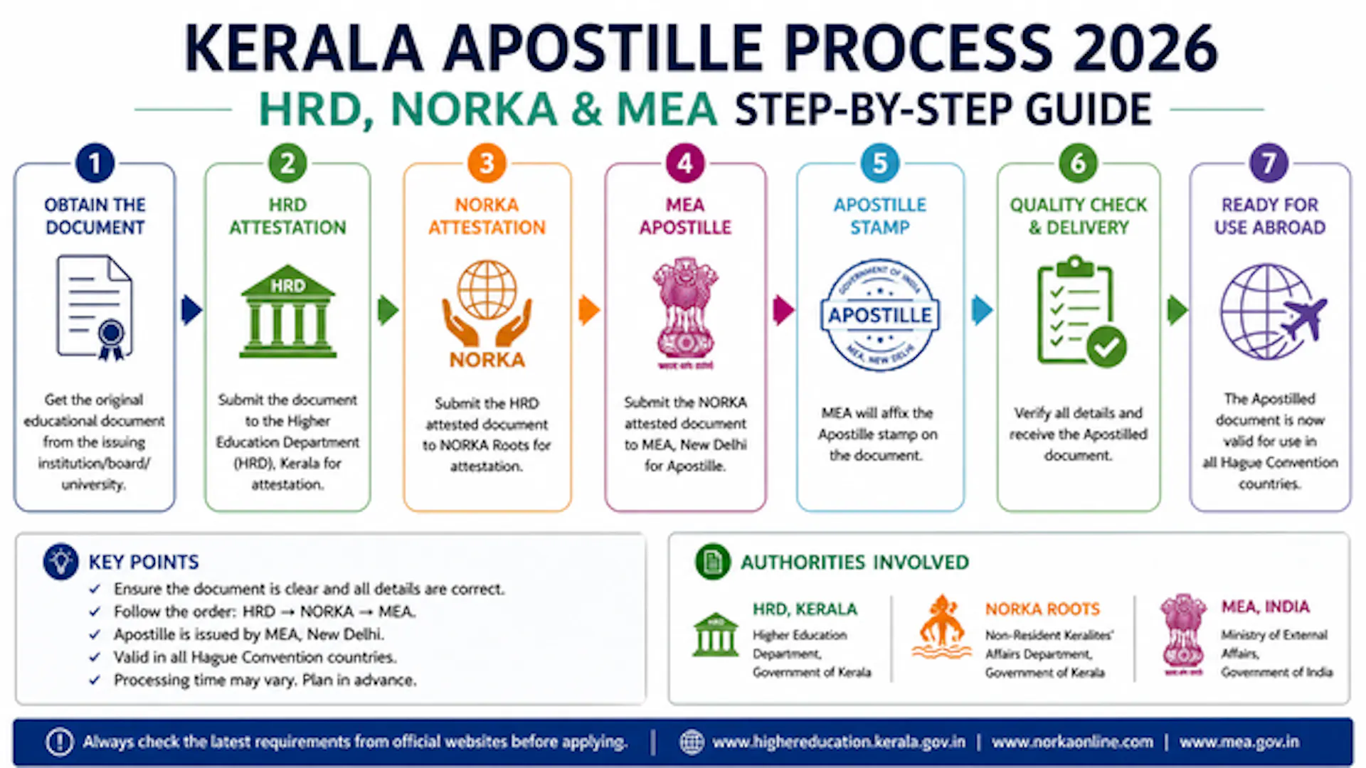 Kerala Apostille Process 2026: HRD, NORKA & MEA Step-by-Step Guide