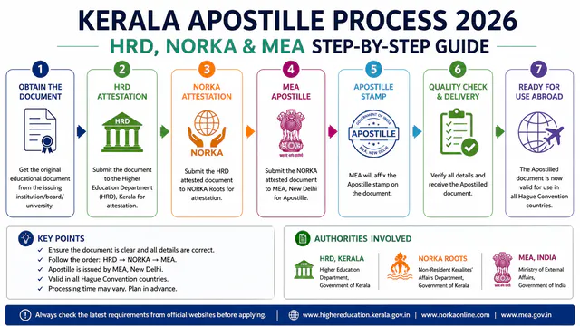 Kerala Apostille Process 2026: HRD, NORKA & MEA Step-by-Step Guide