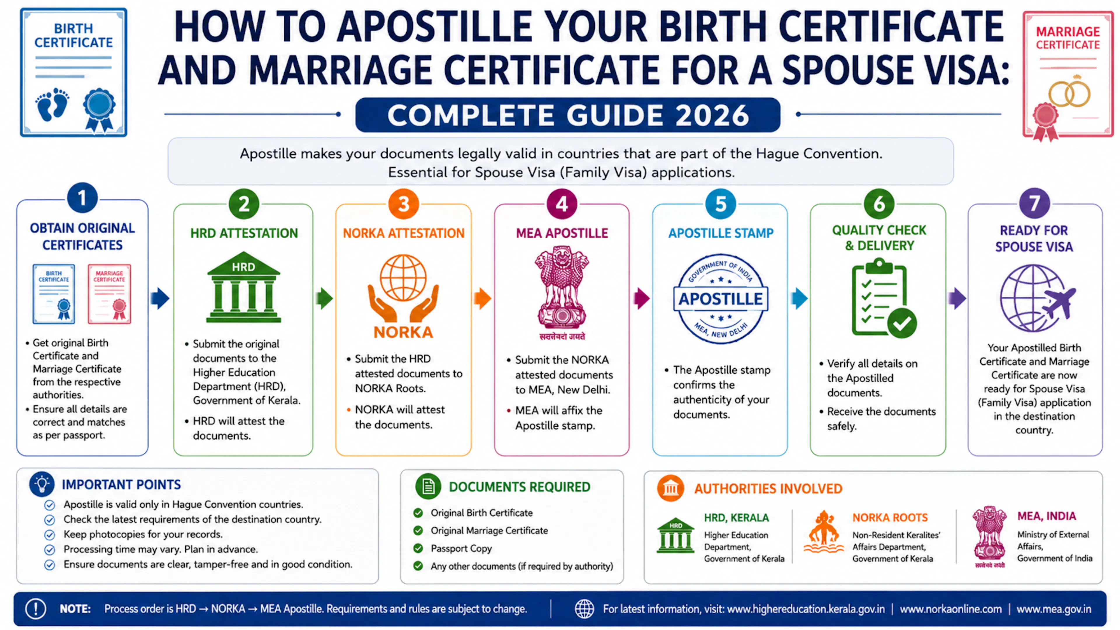 How to Apostille Your Birth Certificate and Marriage Certificate for a Spouse Visa: Complete Guide 2026