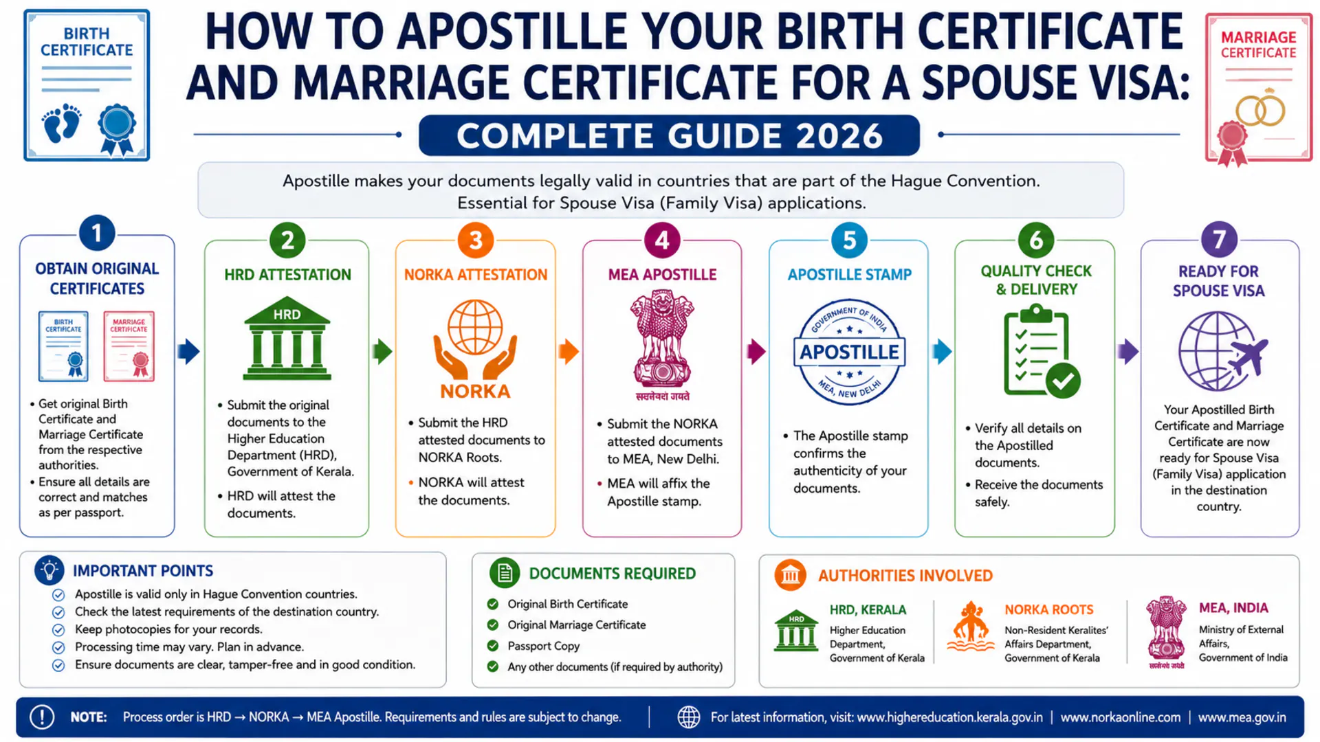 How to Apostille Your Birth Certificate and Marriage Certificate for a Spouse Visa: Complete Guide 2026