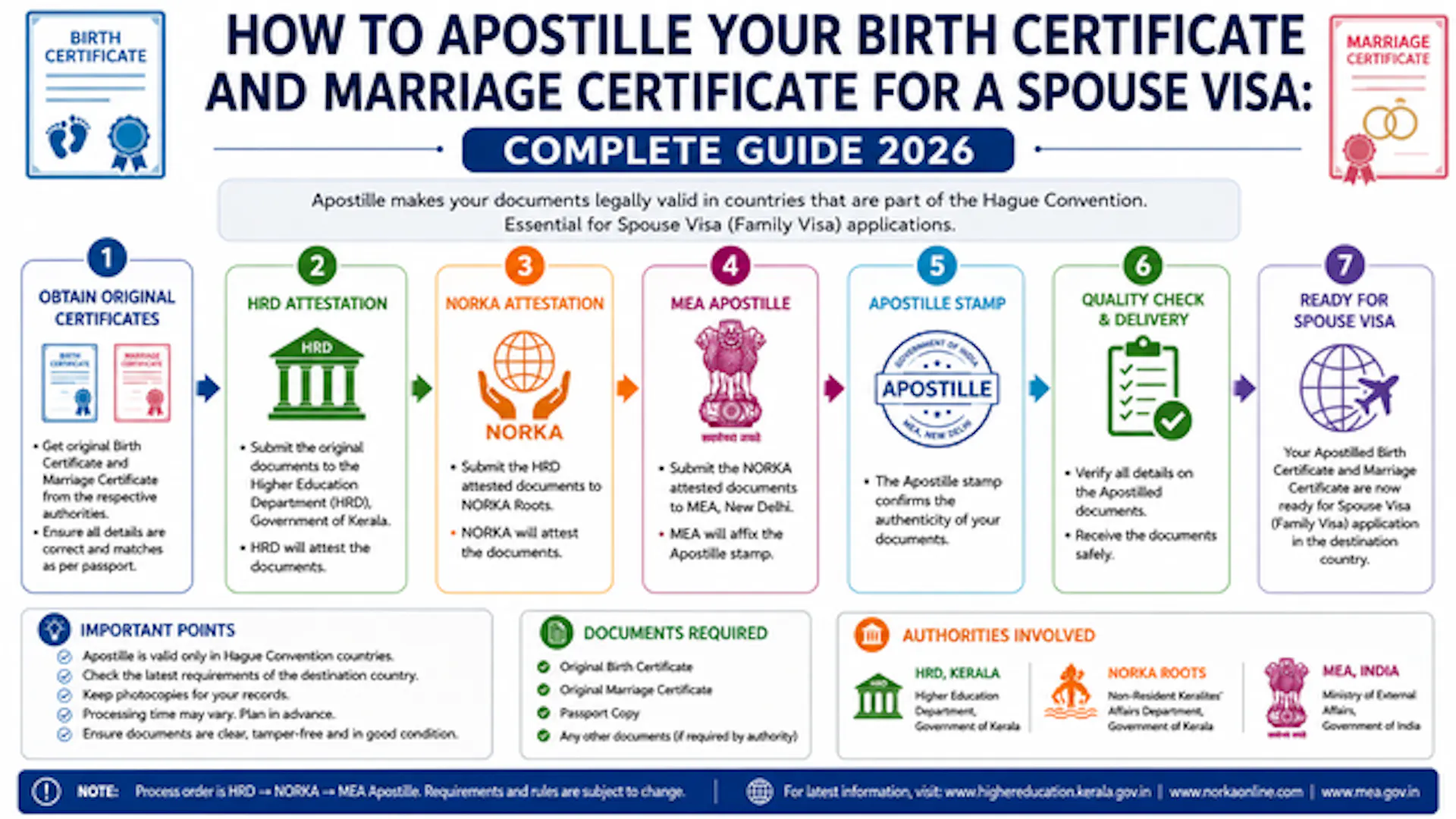 How to Apostille Your Birth Certificate and Marriage Certificate for a Spouse Visa: Complete Guide 2026