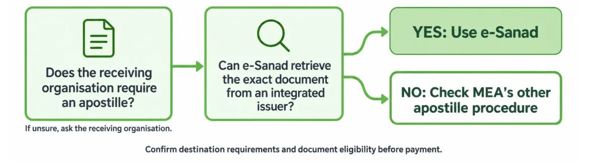 Decision flow for checking whether an Indian document can use e-Sanad or needs another MEA apostille route.