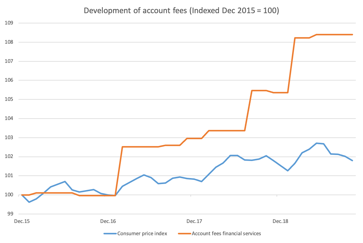 Development of account fees
