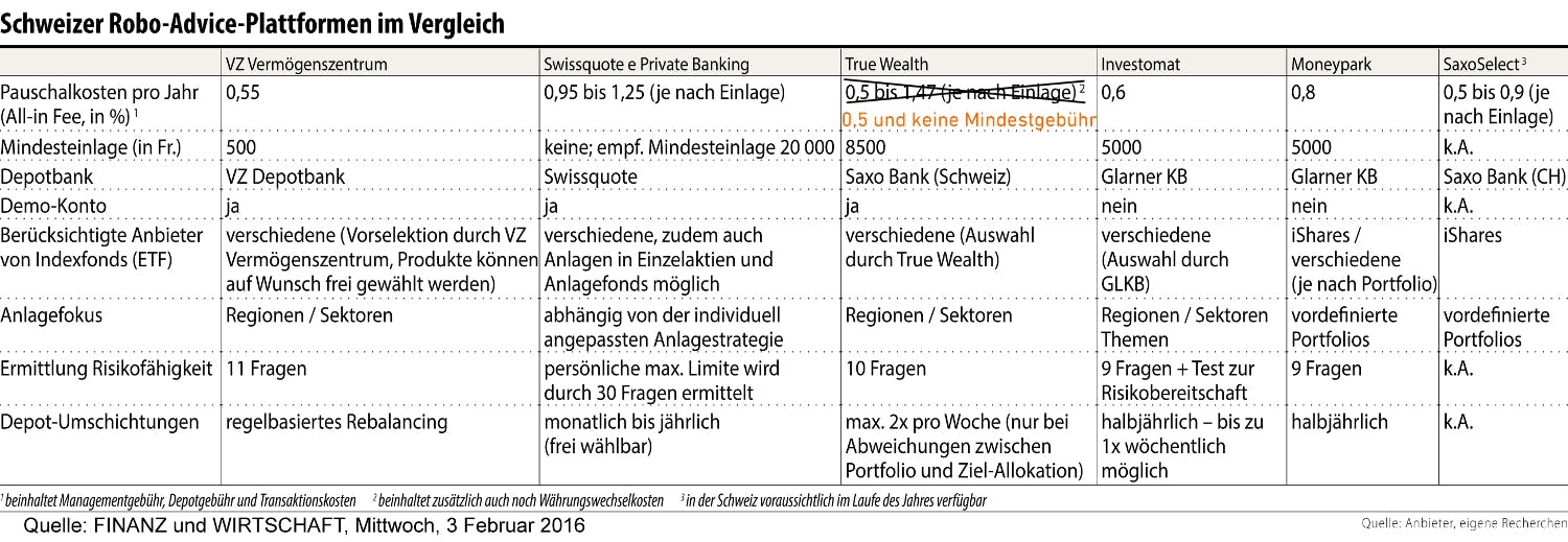 Schweizer Robo-Advice-Plattformen im Vergleich