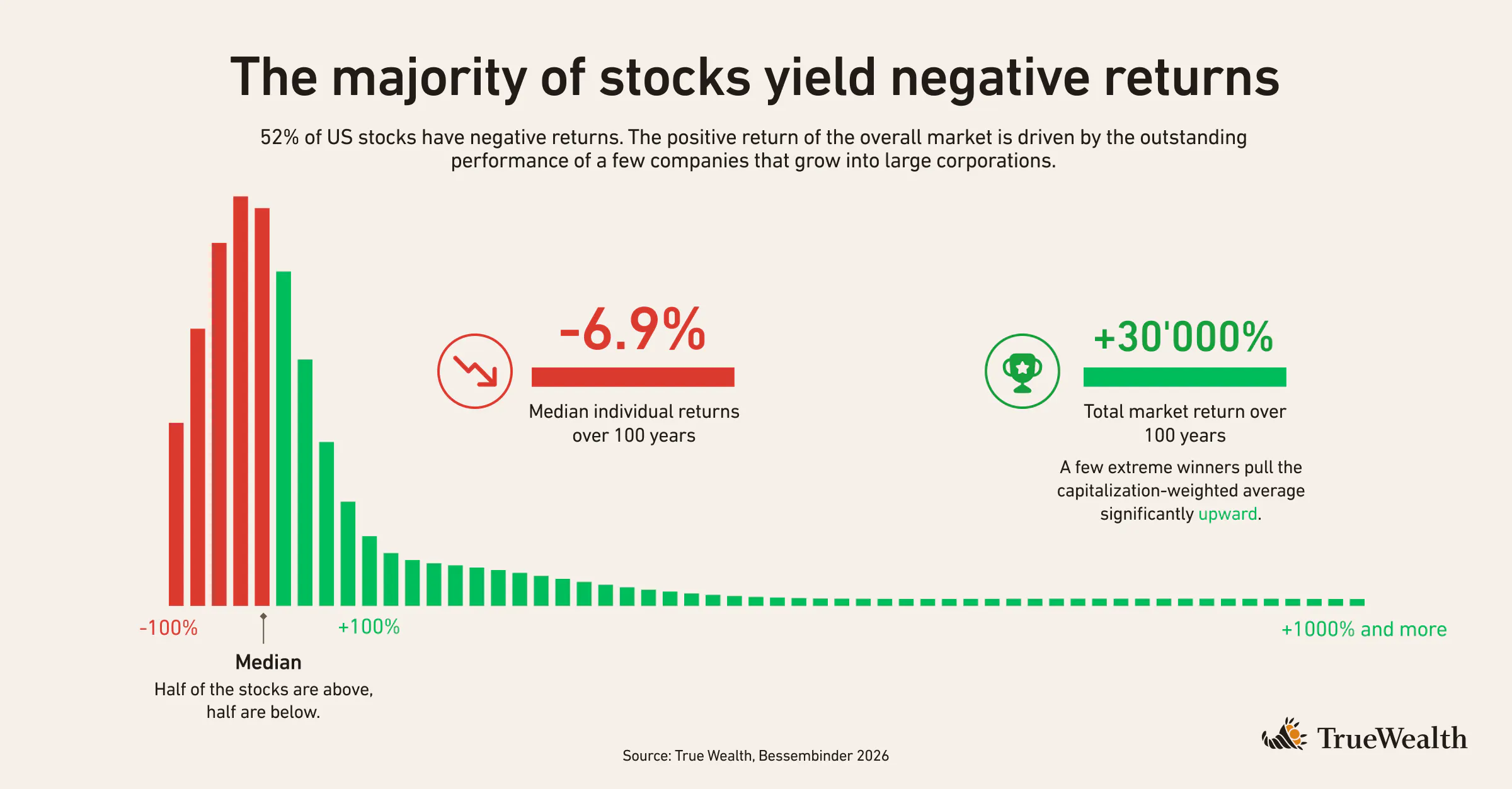 Most stocks yield negative returns