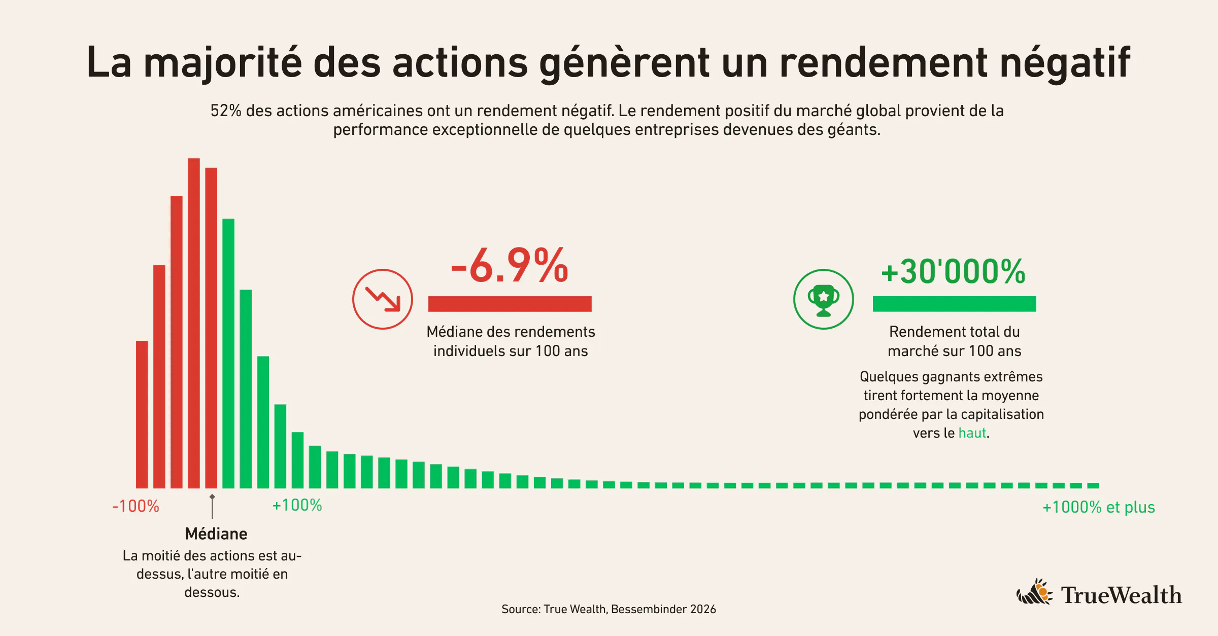 La plupart des actions affichent un rendement négatif