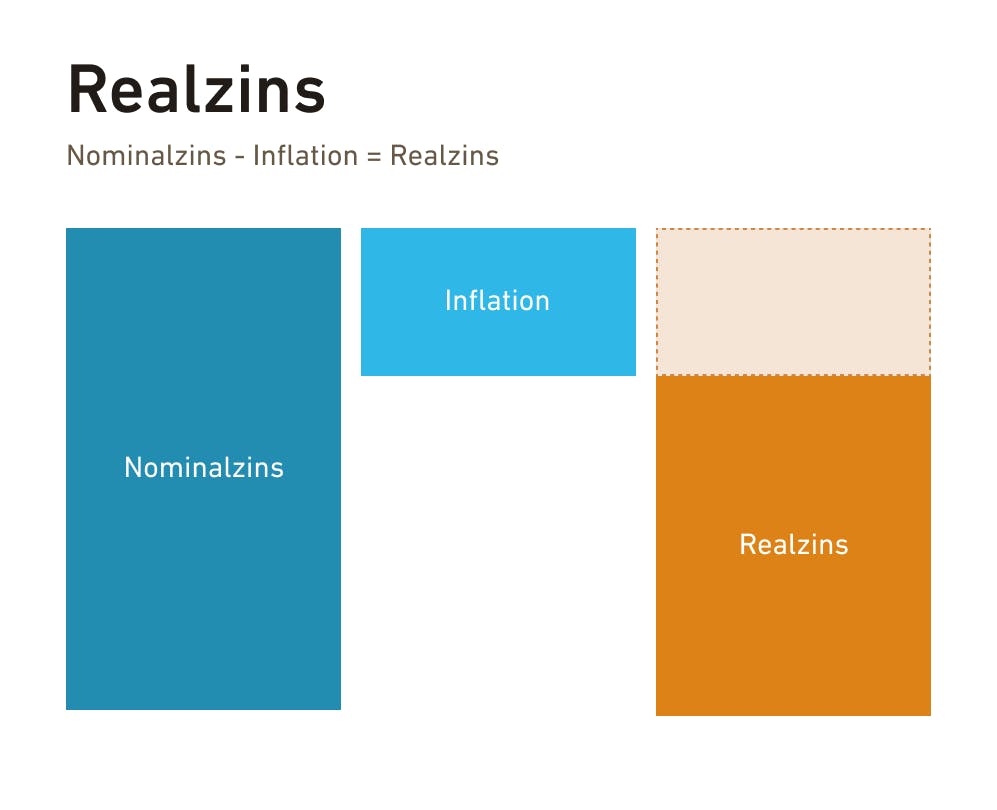 Grafik zur Darstellung der Definition des Realzinses