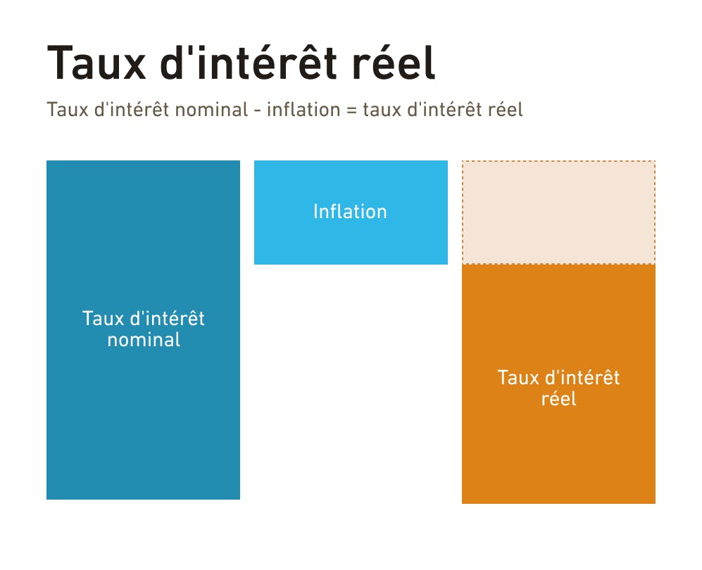 Graphique illustrant la définition du taux d'intérêt réel