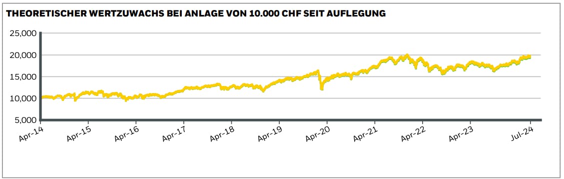 Entwicklung eines theoretischen Investments