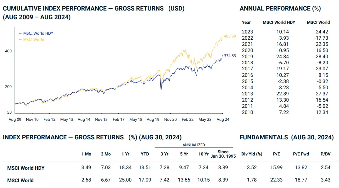 Performance: MSCI World Index vs. MSCI World High Dividend Yield Index (USD)