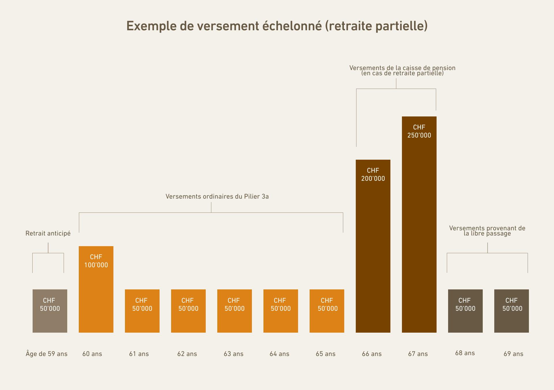 Retrait échelonné du Pilier 3a