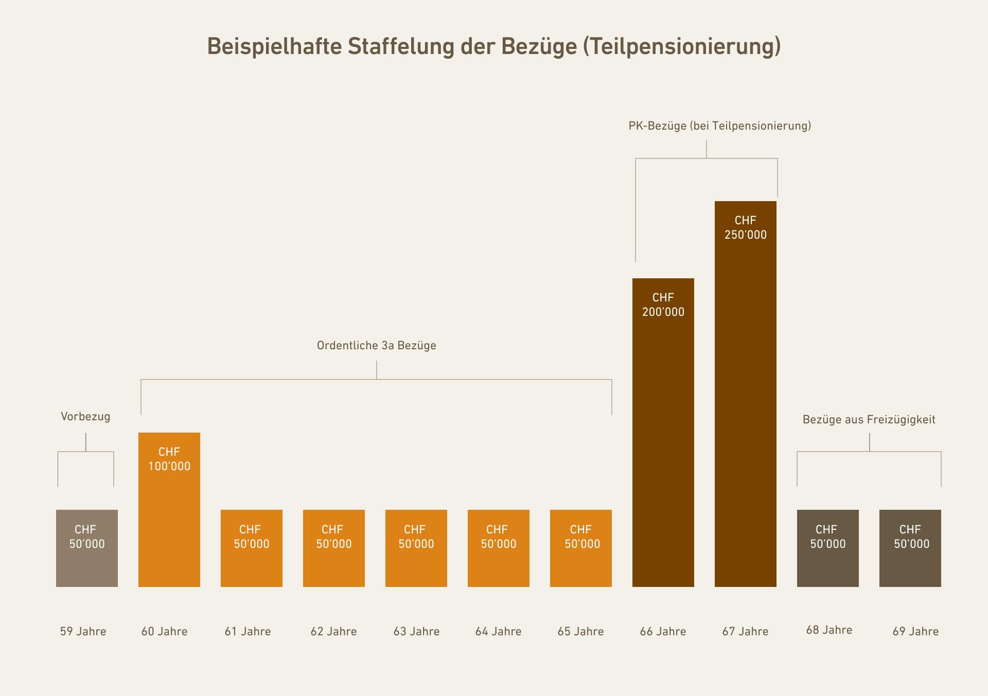 So könnte eine idealtypische Staffelung aussehen, um die Kapitalleistungssteuer zu optimieren.