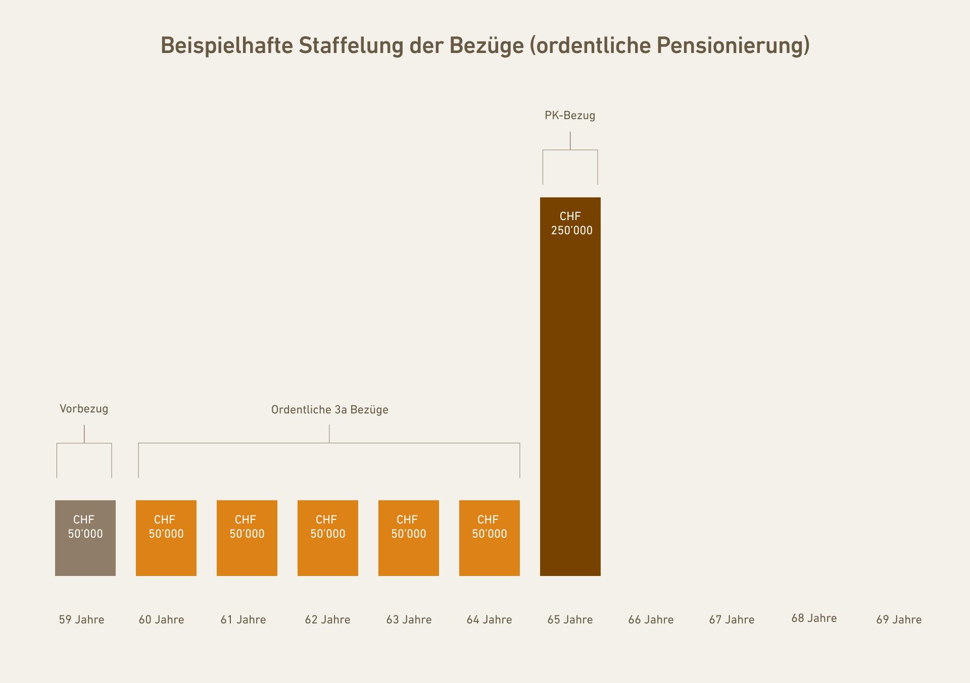 Kleinere Bezüge vor der Pensionierung reduzieren die Steuerlast.