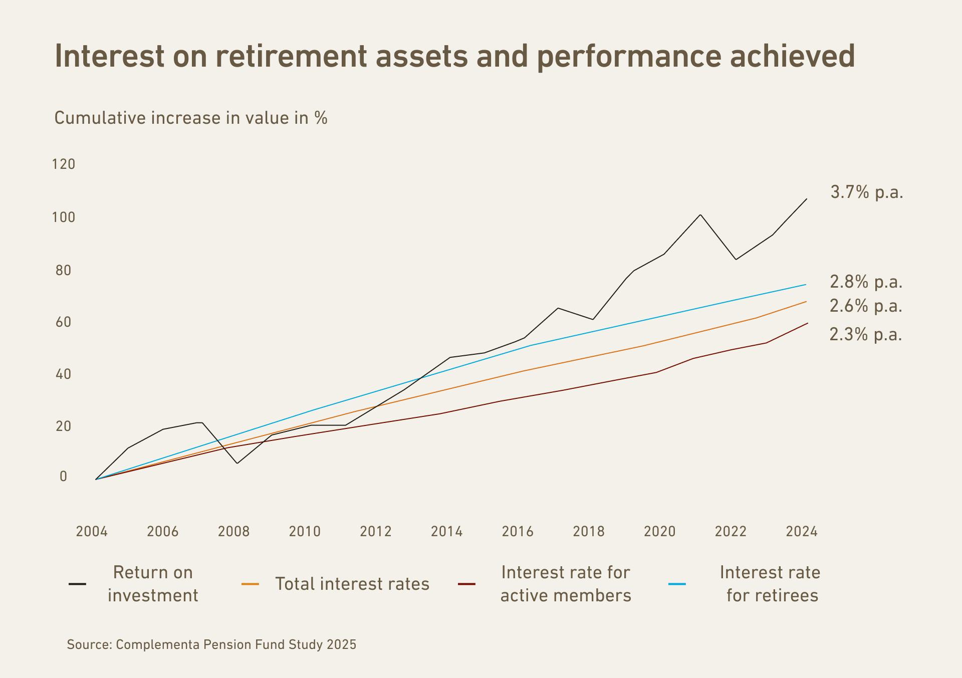The annual credits for working people are smaller than those for pensioners.