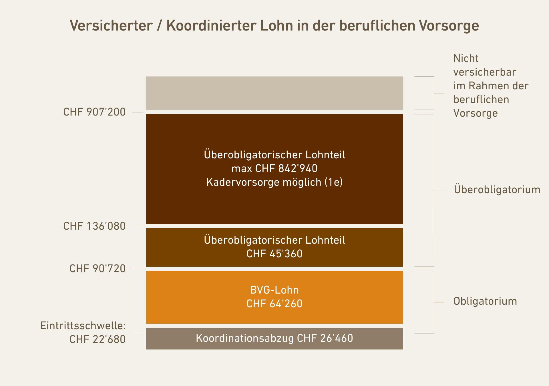 Die Struktur der beruflichen Vorsorge nach Jahreseinkommen.