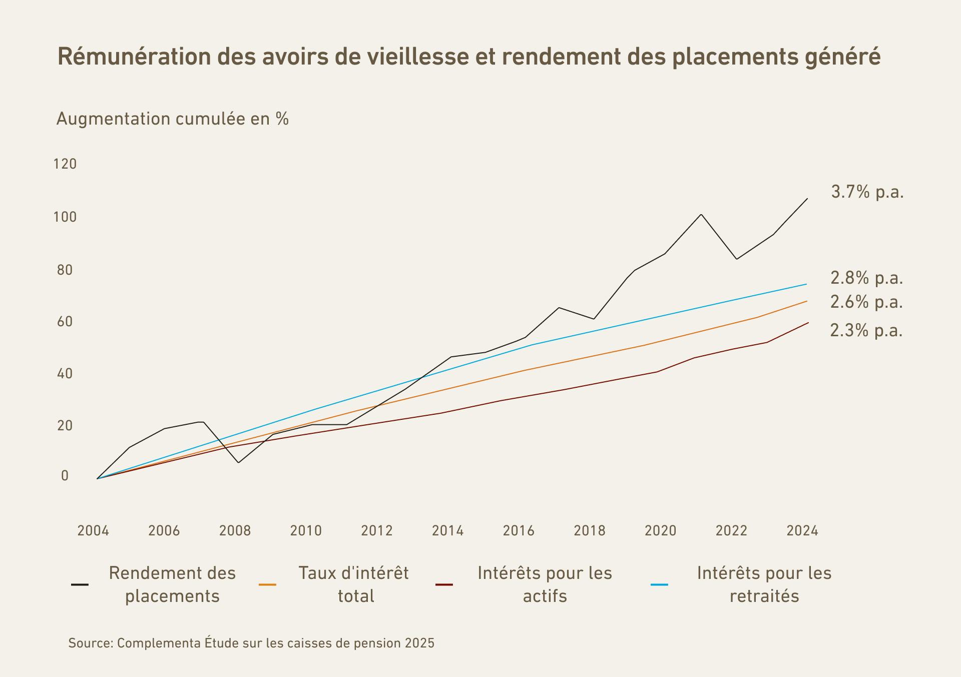 Les retraités bénéficiaient d'un taux d'intérêt plus élevé que les actifs.