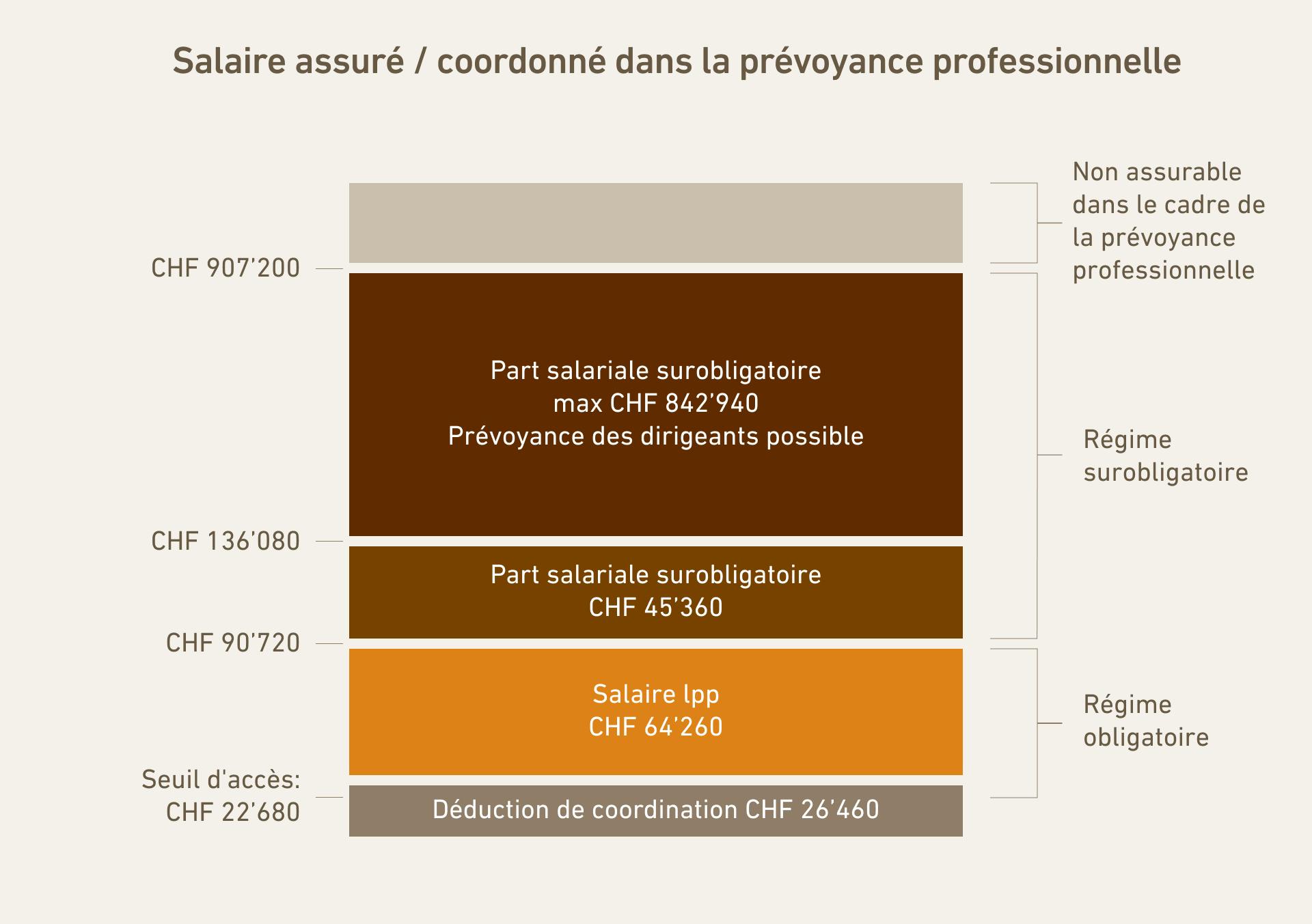 La structure de la prévoyance professionnelle en fonction du revenu annuel.